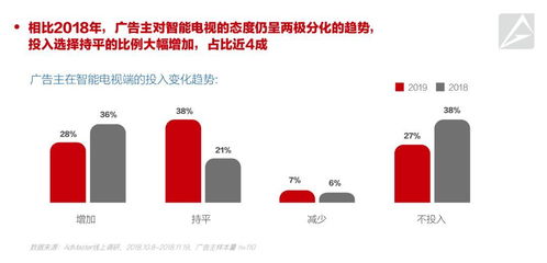 AdMaster發(fā)布2019中國(guó)數(shù)字營(yíng)銷(xiāo)趨勢(shì) 79%廣告主將增加數(shù)字營(yíng)銷(xiāo)預(yù)算